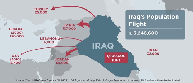 Iraq population flight
