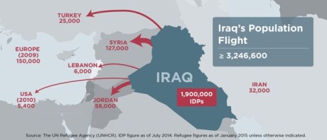 Iraq population flight